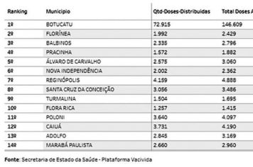 Florínea aparece em 2º lugar no Estado em aplicação por distribuição de doses da vacina contra a Covid-19