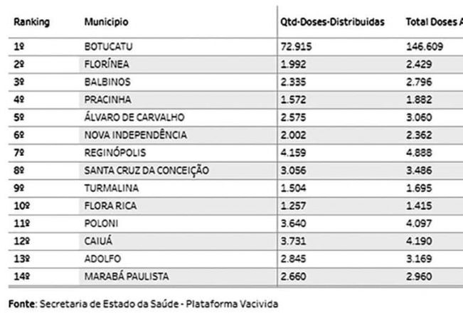 Florínea aparece em 2º lugar no Estado em aplicação por distribuição de doses da vacina contra a Covid-19